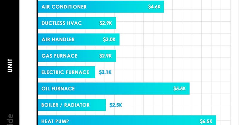 Top Furnace Brands in Columbus