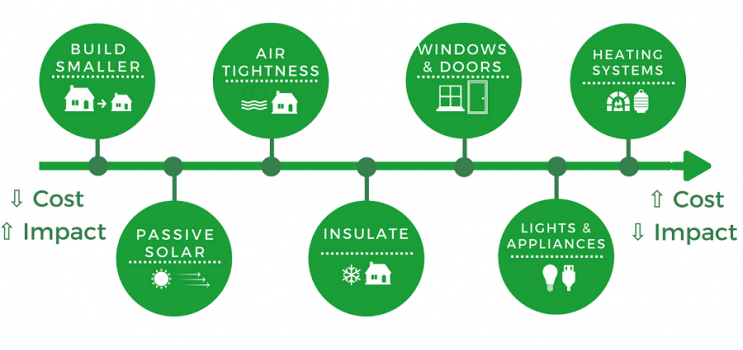 Energy Efficiency in Home Resale Value