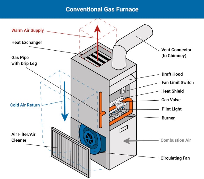 Navigating Gas Furnace Features A Comprehensive Comparison Guide