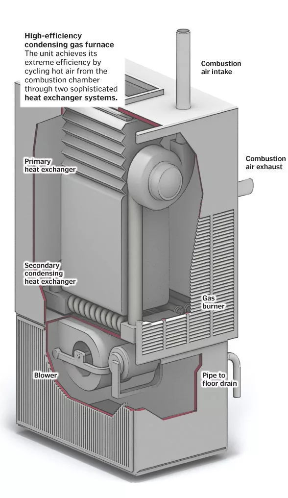 An Introduction to the Condensing Furnace Efficiency and Functionality