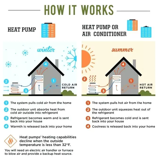 Inverter Heat Pump How It Works and Why You Need One