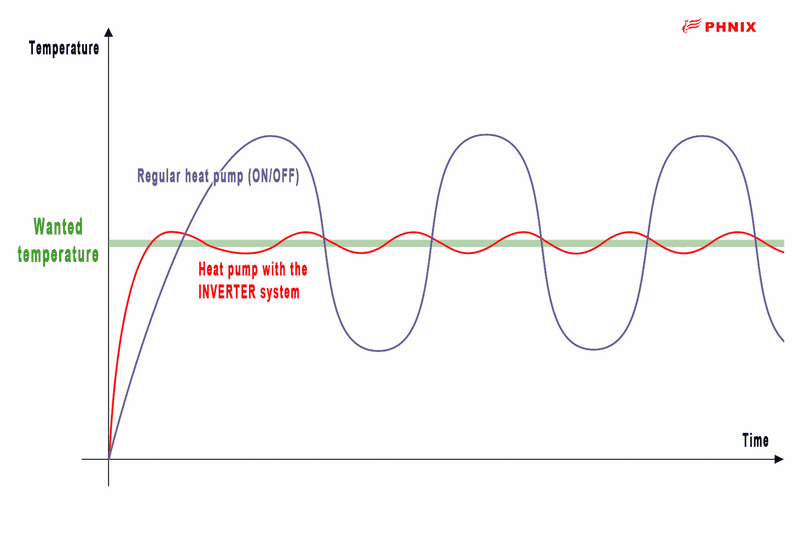 Inverter Heat Pump How It Works and Why You Need One