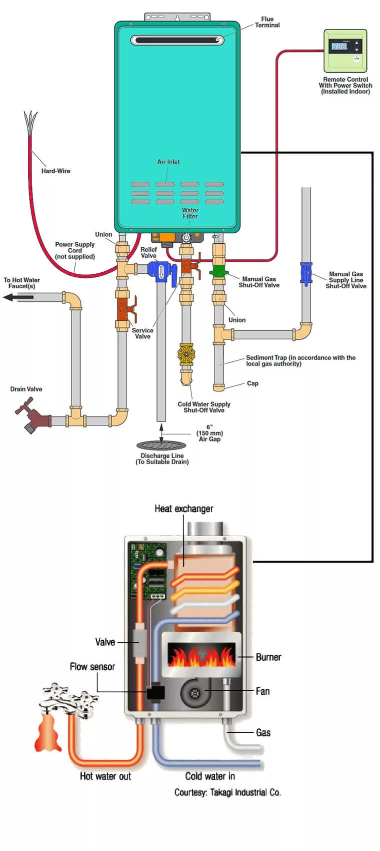 Step-by-Step Guide How to Install a Tankless Water Heater